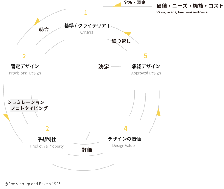 一般的なデザインプロセスのサイクル