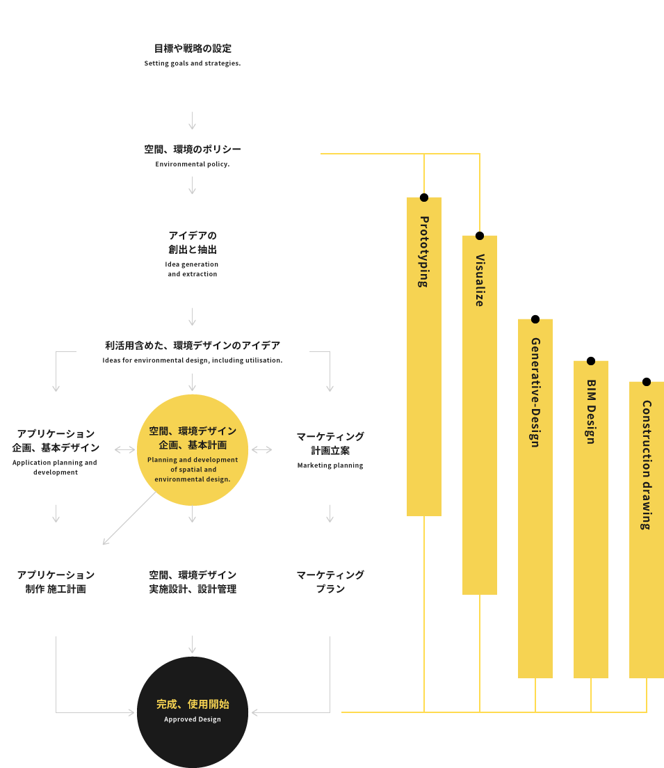 一般的なデザインプロセDesigning Dxのデザインプロセスとデザインワークフロー相関図
